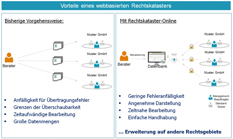 Vorteile eines webbasierten Energie-Rechtskataster